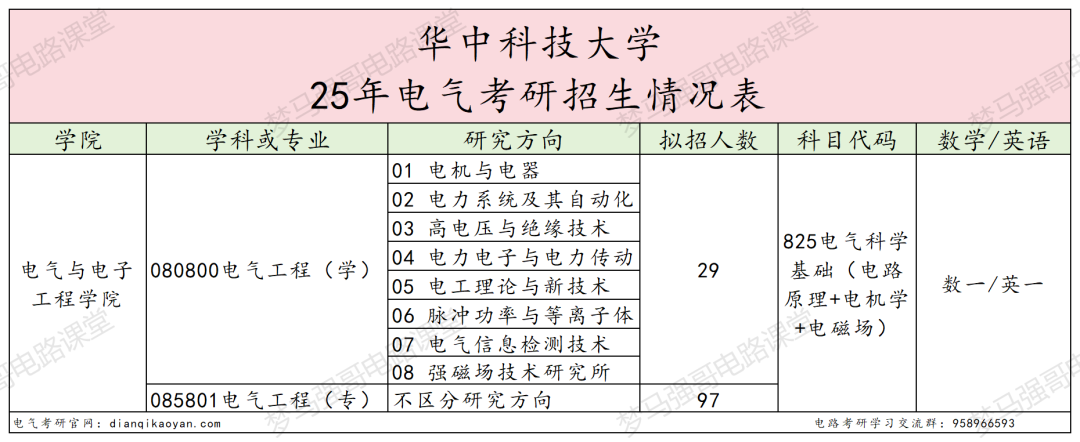 图片[2]-十分保护一志愿，25年仅刷2人，明确不收调剂！-电气考研