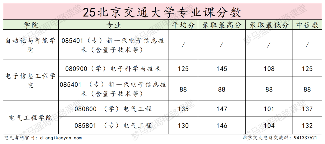 图片[17]-顶尖211，第五轮升B+，25复试线全面下降！-电气考研
