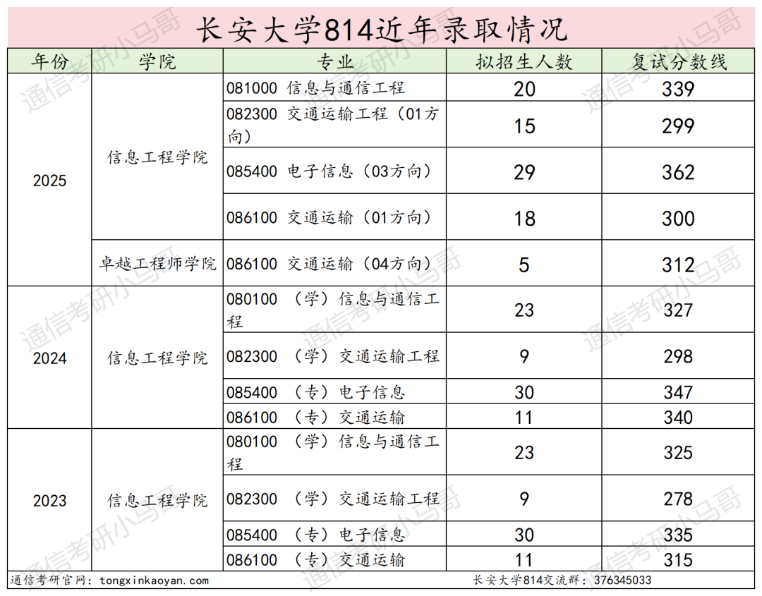 图片[17]-难！211，复试线高出国家线100分！-梦马考研