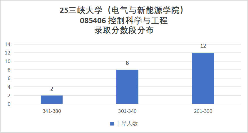 图片[11]-原电力部强校，学硕大爆冷，最低265分上岸！-电气考研