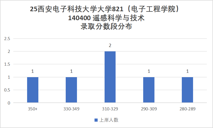 图片[21]-最卷211！别来！万字长文！“两电”之一！-梦马考研