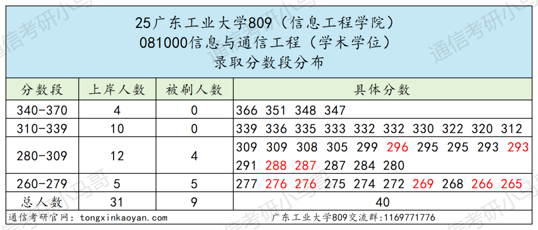 图片[12]-卷！珠三角超热门双非！别来！-梦马考研