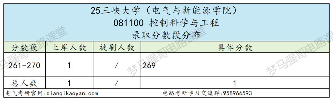 图片[8]-原电力部强校，学硕大爆冷，最低265分上岸！-电气考研