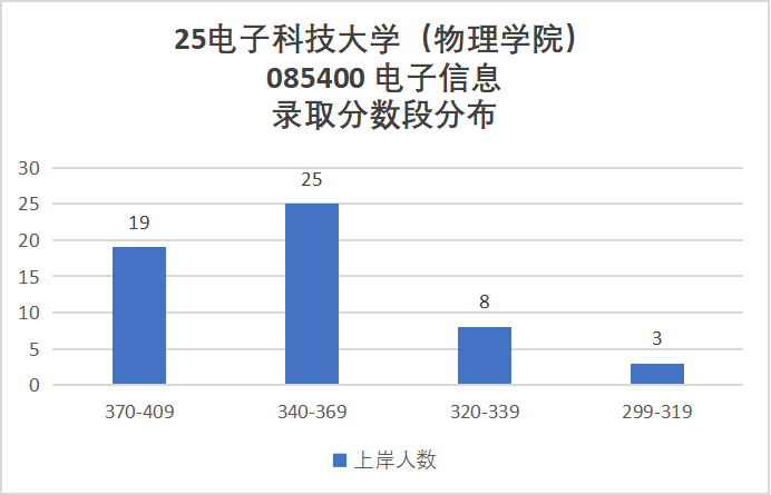 图片[15]-卷炸！通信Top 1 ！评级A+，第二被刷！-梦马考研
