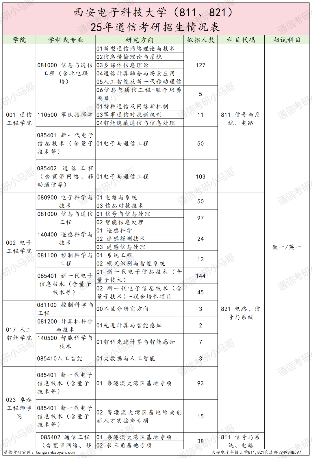 图片[2]-最卷211！别来！万字长文！“两电”之一！-梦马考研