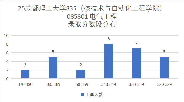 图片[8]-热度持续上升，暴涨31分的双一流大学-电气考研