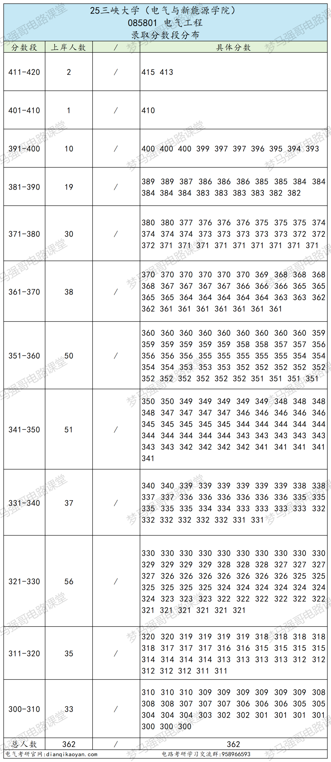 图片[12]-原电力部强校，学硕大爆冷，最低265分上岸！-电气考研