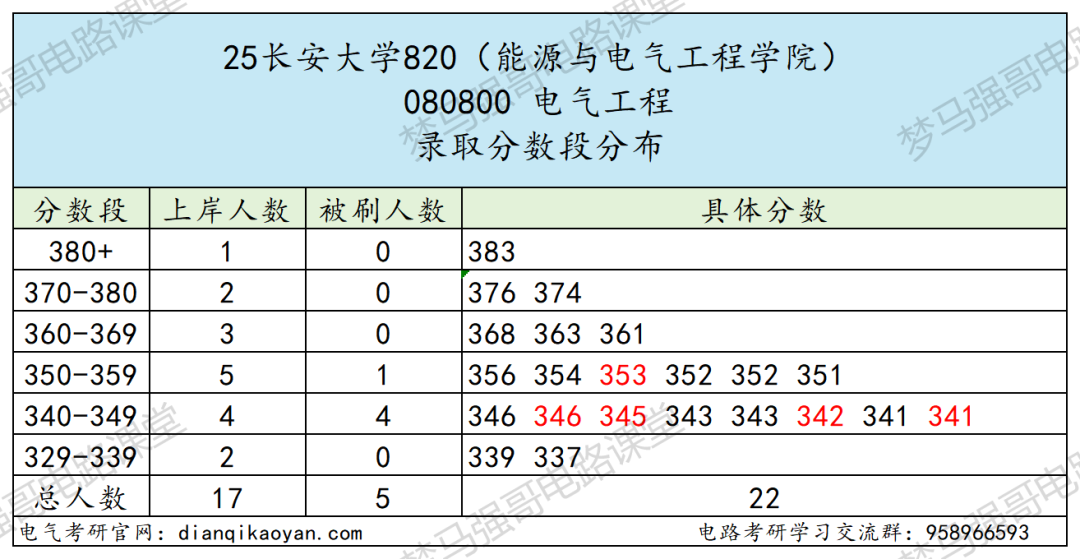 图片[6]-这所211热度暴涨，专硕复试线370+！-电气考研