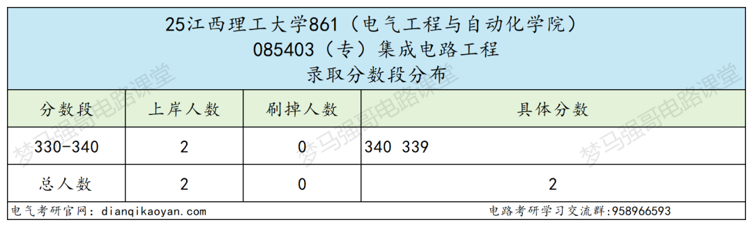 图片[10]-十分保护一志愿！25年仅刷1人！-电气考研