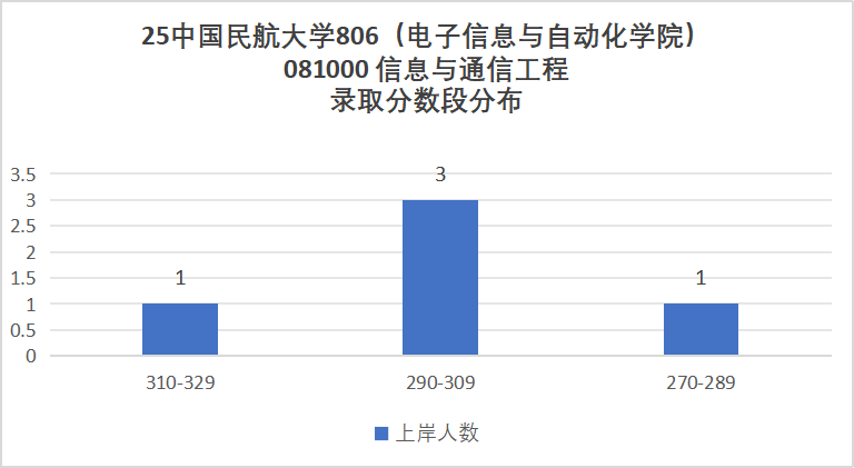 图片[6]-难！别来！复试好难，好多不及格！-梦马考研