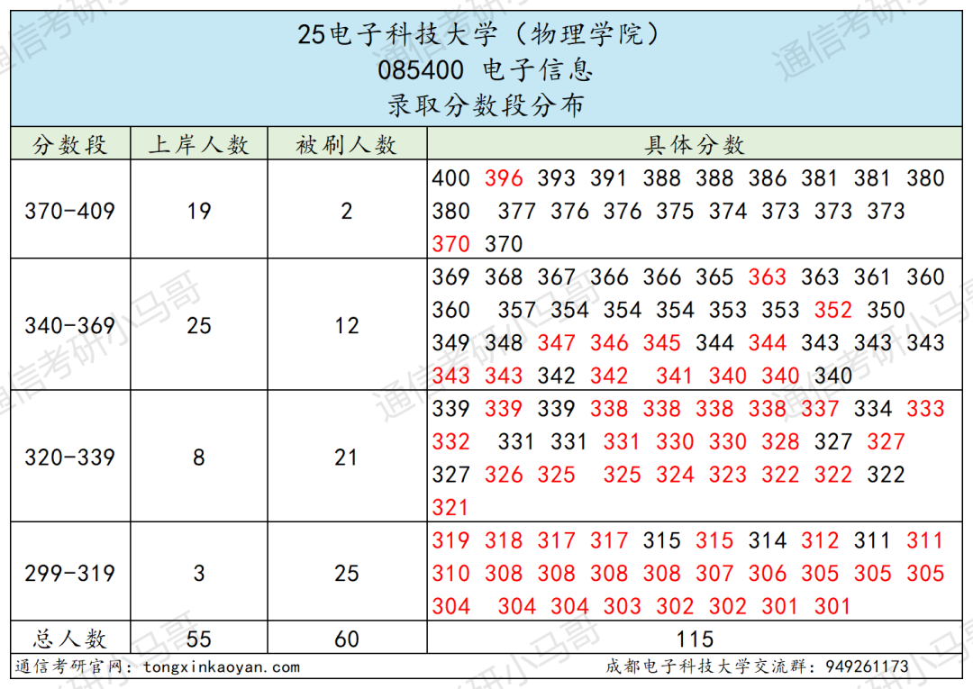 图片[14]-卷炸！通信Top 1 ！评级A+，第二被刷！-梦马考研