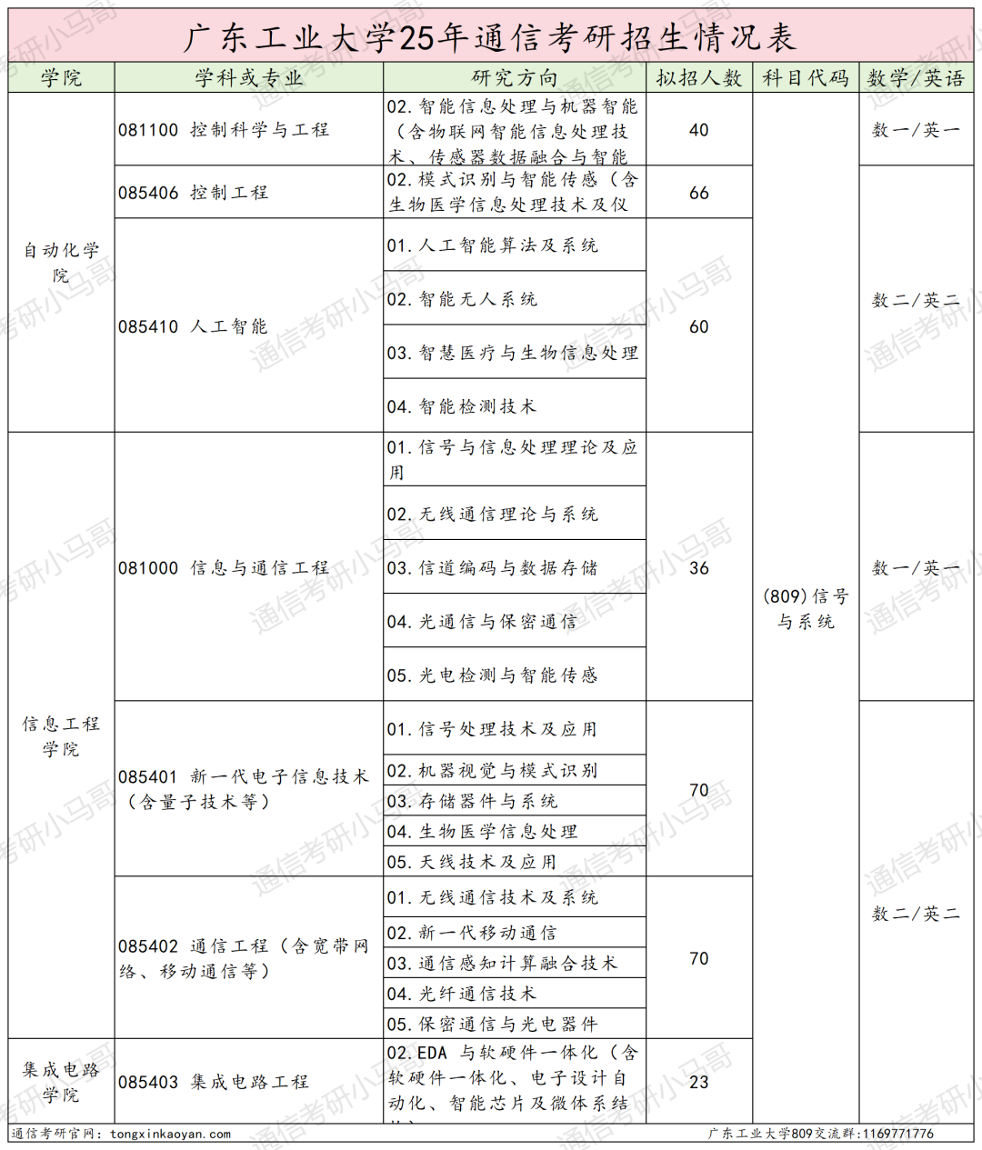 图片[2]-卷！珠三角超热门双非！别来！-梦马考研