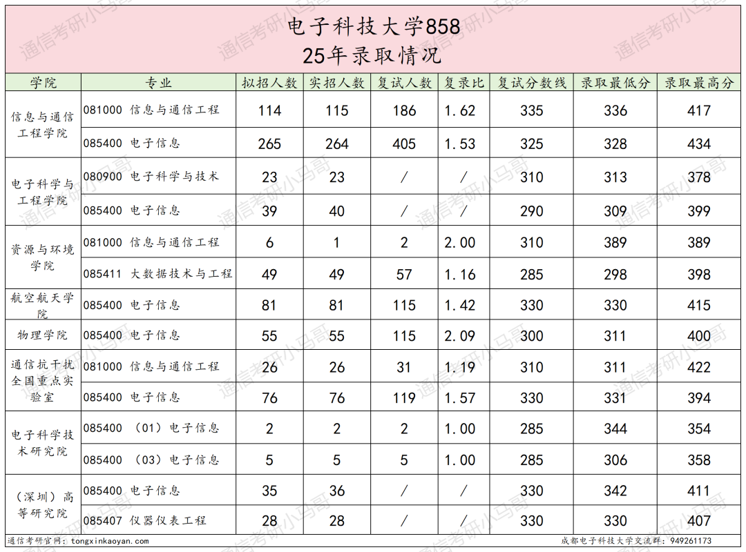 图片[4]-卷炸！通信Top 1 ！评级A+，第二被刷！-梦马考研