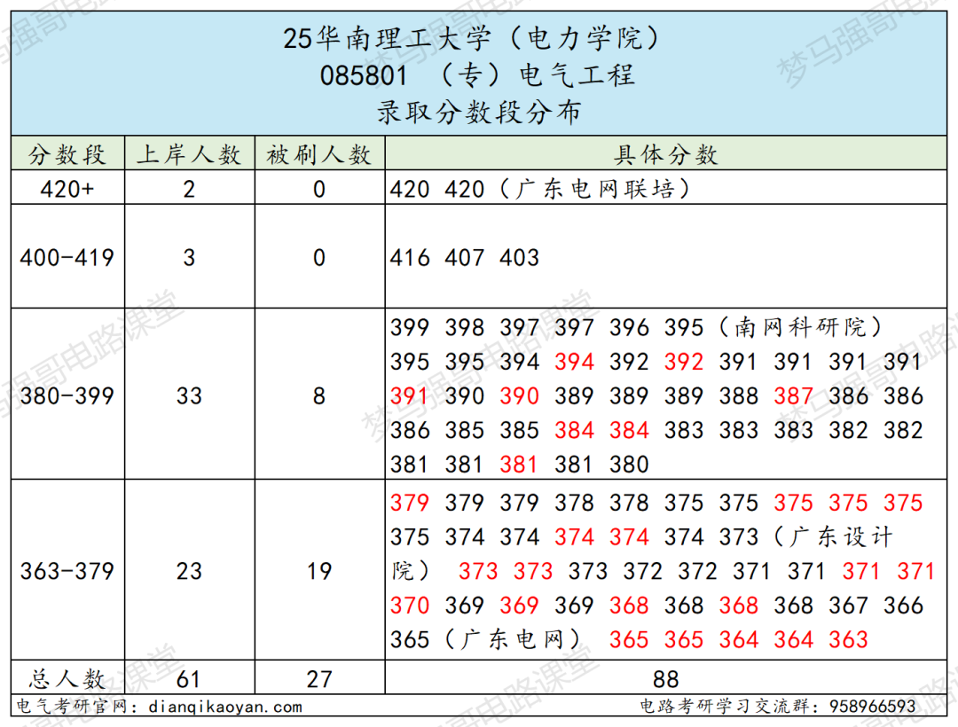 图片[8]-顶尖工科985，南网直通车！-电气考研