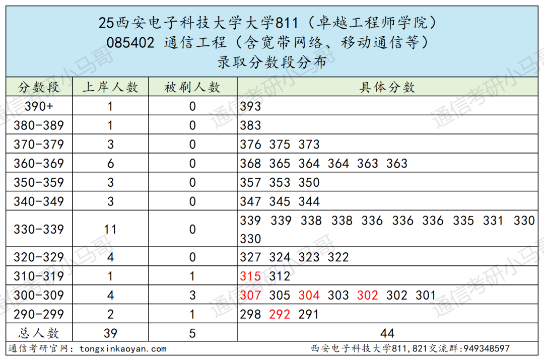 图片[33]-最卷211！别来！万字长文！“两电”之一！-梦马考研