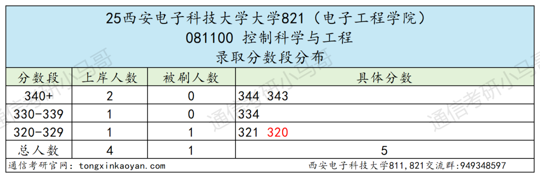 图片[22]-最卷211！别来！万字长文！“两电”之一！-梦马考研