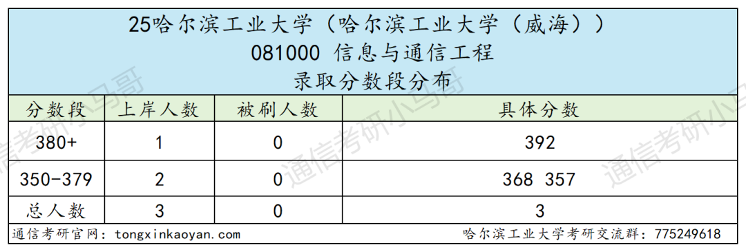 图片[25]-巨卷C9！28人进复试，只要6人！复录比高达4.67。-梦马考研
