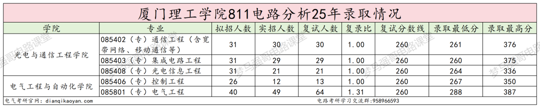 图片[5]-抓紧上车！即将升大学，25年多个专业报考就录！-电气考研