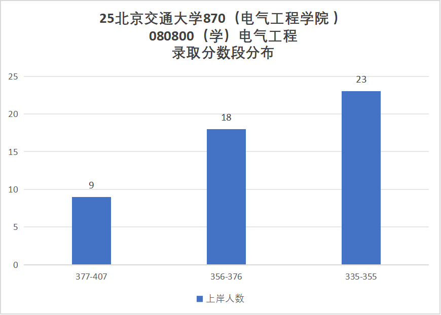图片[12]-顶尖211，第五轮升B+，25复试线全面下降！-电气考研