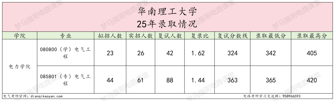 图片[5]-顶尖工科985，南网直通车！-电气考研
