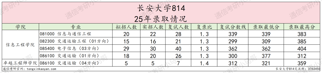 图片[5]-难！211，复试线高出国家线100分！-梦马考研