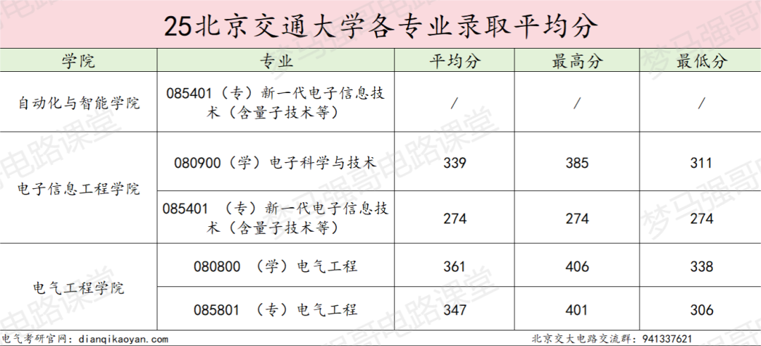 图片[15]-顶尖211，第五轮升B+，25复试线全面下降！-电气考研