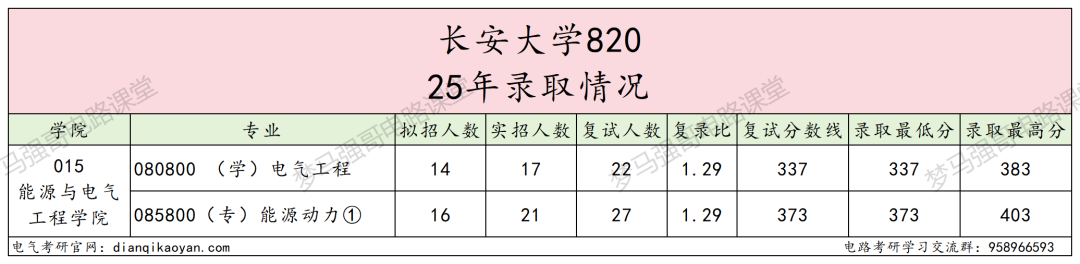 图片[5]-这所211热度暴涨，专硕复试线370+！-电气考研