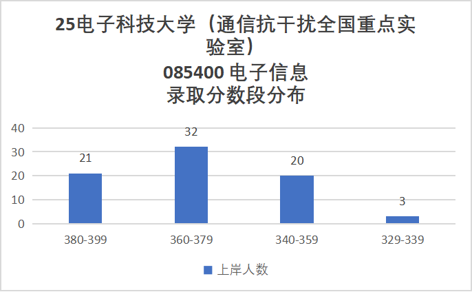 图片[19]-卷炸！通信Top 1 ！评级A+，第二被刷！-梦马考研
