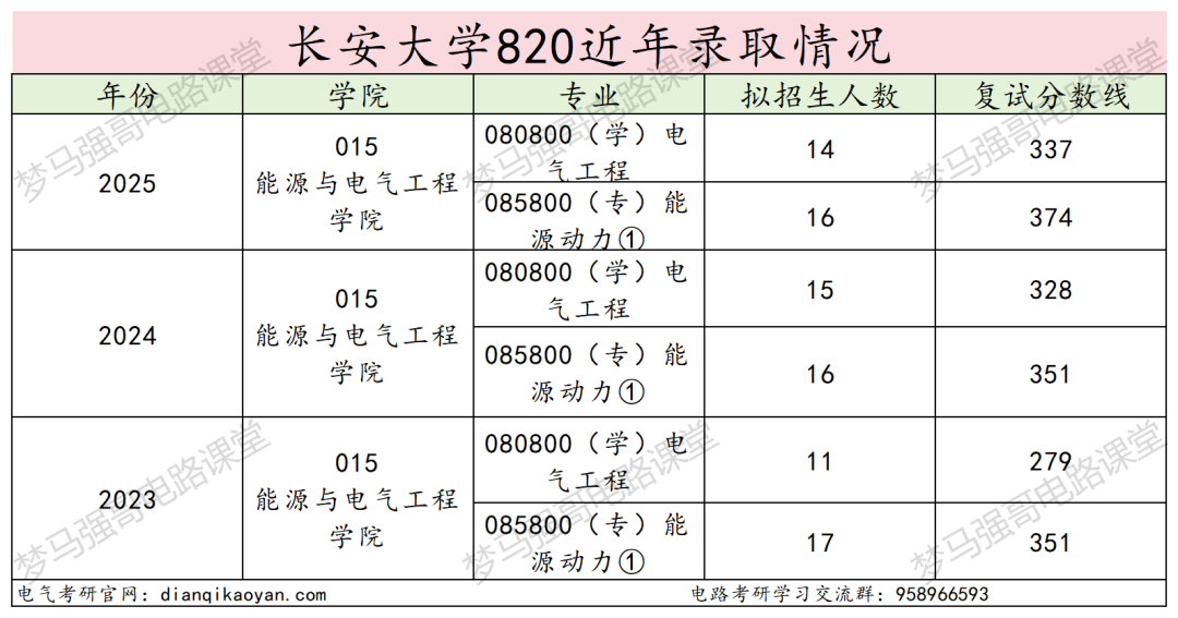 图片[11]-这所211热度暴涨，专硕复试线370+！-电气考研