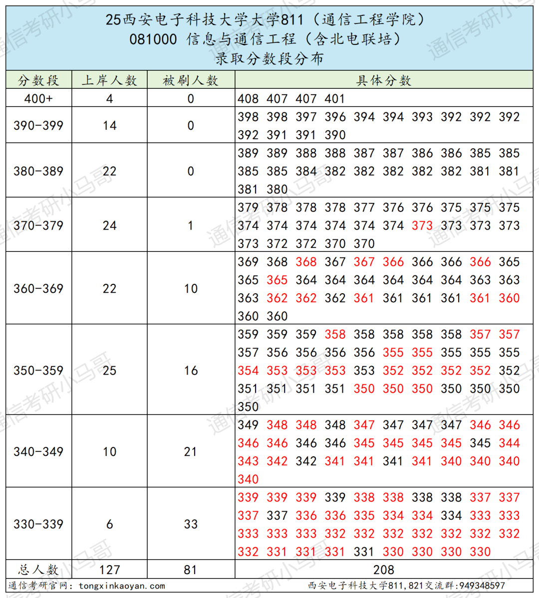 图片[8]-最卷211！别来！万字长文！“两电”之一！-梦马考研