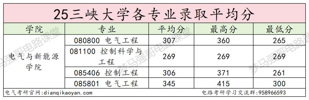 图片[14]-原电力部强校，学硕大爆冷，最低265分上岸！-电气考研
