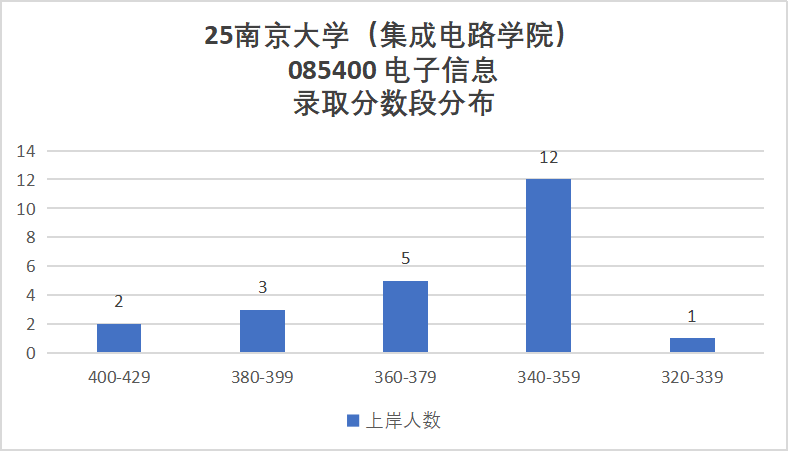 图片[20]-卷到飞起的C9！信号难度第一梯队！-梦马考研
