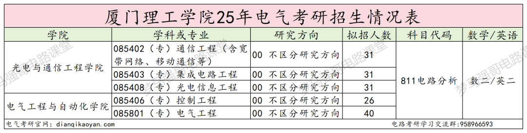 图片[2]-抓紧上车！即将升大学，25年多个专业报考就录！-电气考研