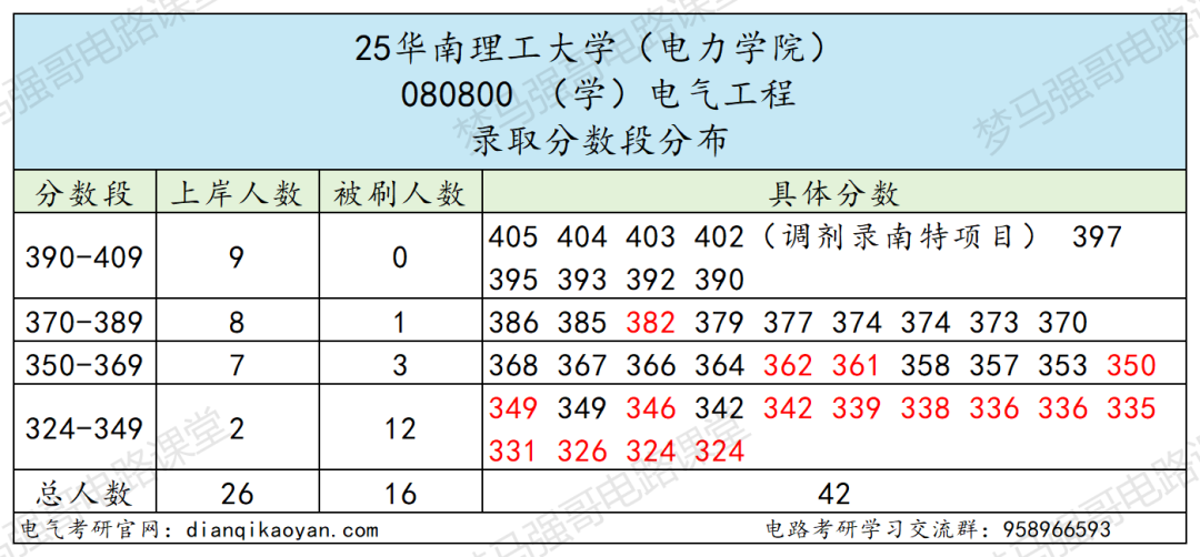 图片[6]-顶尖工科985，南网直通车！-电气考研