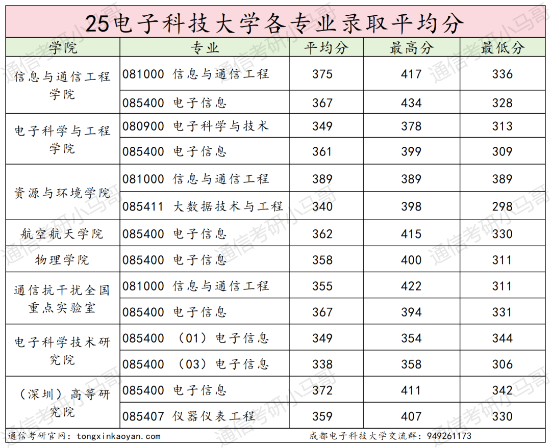 图片[31]-卷炸！通信Top 1 ！评级A+，第二被刷！-梦马考研