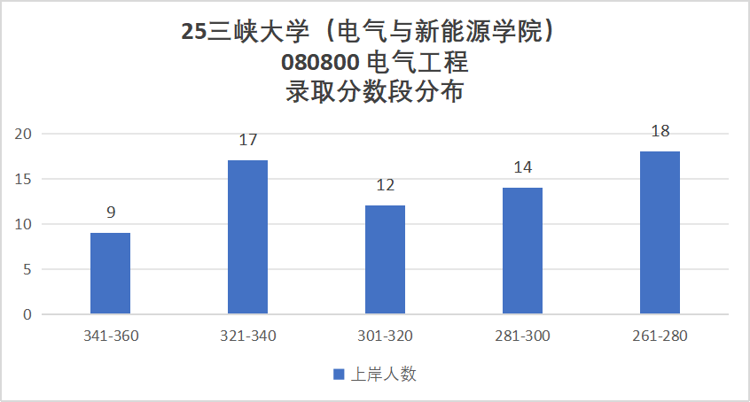 图片[7]-原电力部强校，学硕大爆冷，最低265分上岸！-电气考研