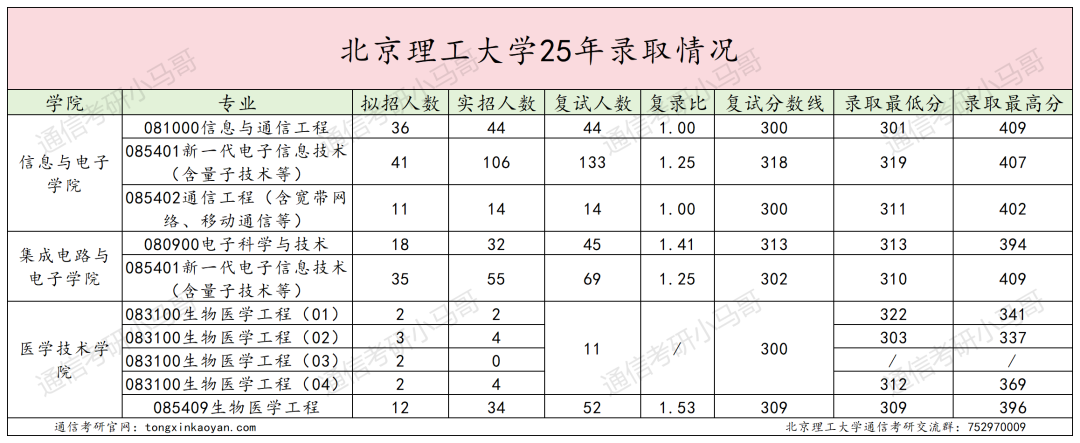 图片[5]-地狱难度！卷！一个学校三个代码！-梦马考研