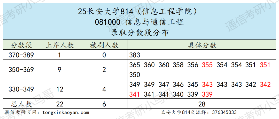 图片[6]-难！211，复试线高出国家线100分！-梦马考研