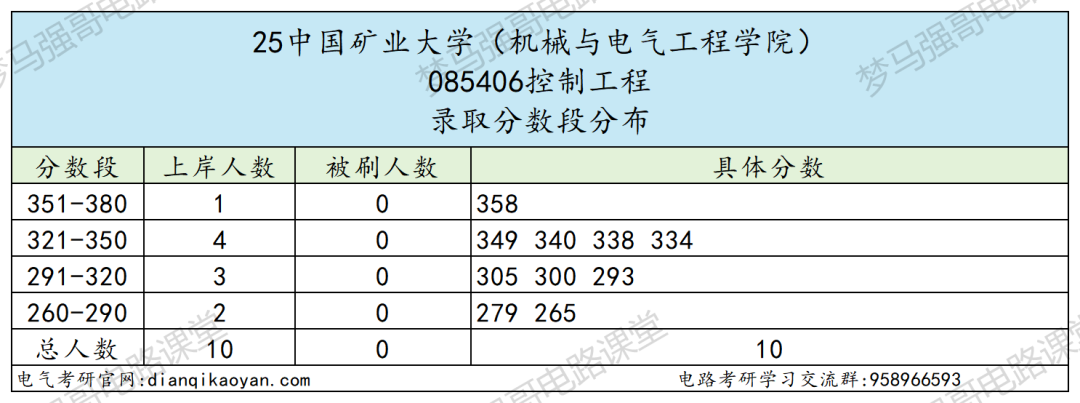 图片[13]-首都211，复试八本书，爆降80分！-电气考研