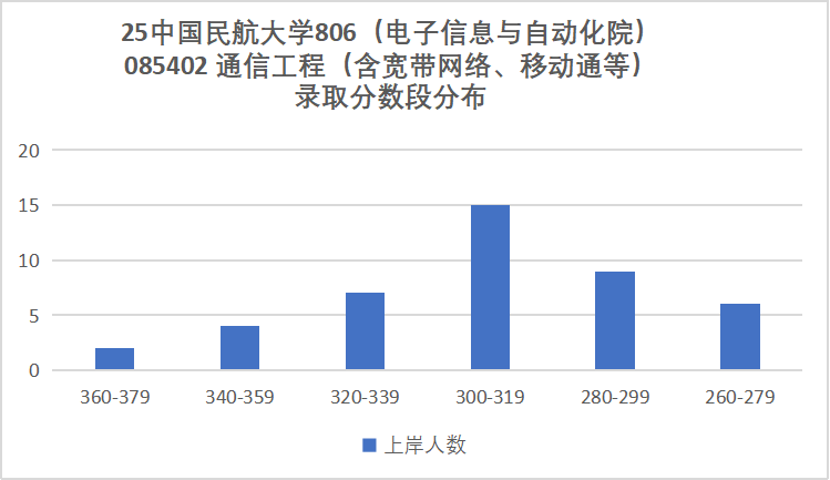 图片[8]-难！别来！复试好难，好多不及格！-梦马考研
