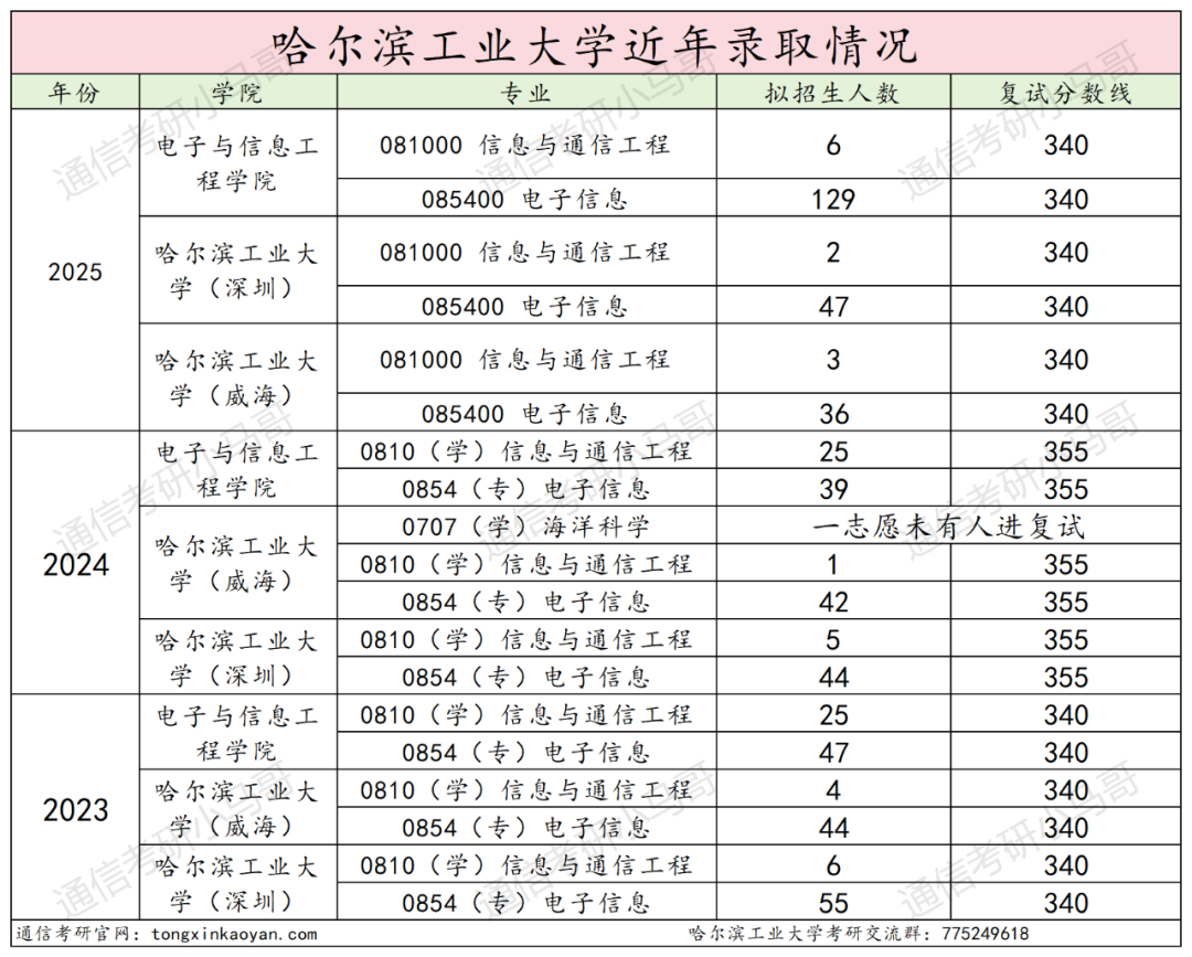 图片[29]-巨卷C9！28人进复试，只要6人！复录比高达4.67。-梦马考研