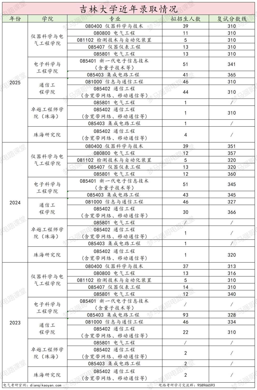 图片[28]-顶尖985，多专业爆冷！过国家线就要！-电气考研