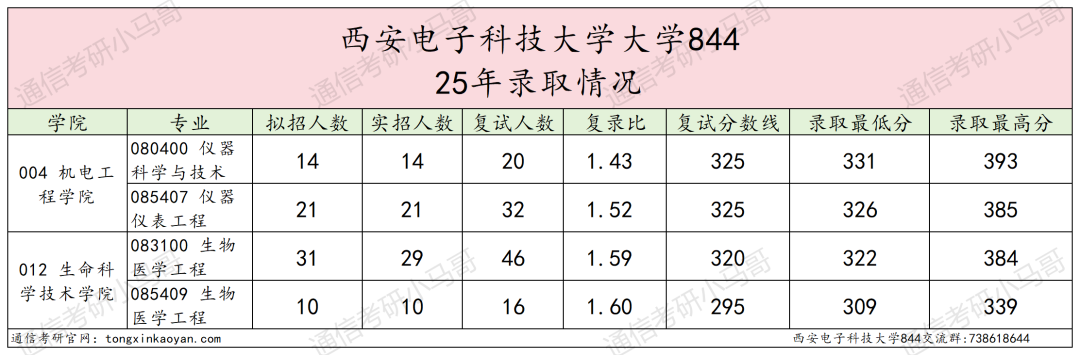 图片[6]-顶级211！太卷！要炸！别来！-梦马考研