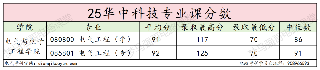 图片[16]-十分保护一志愿，25年仅刷2人，明确不收调剂！-电气考研