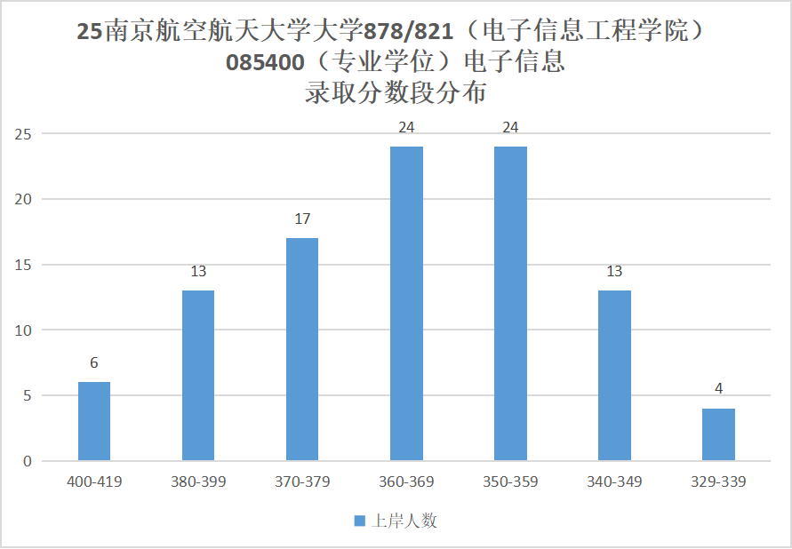 图片[12]-超难！没实力别选！数电、DSP都有!-梦马考研