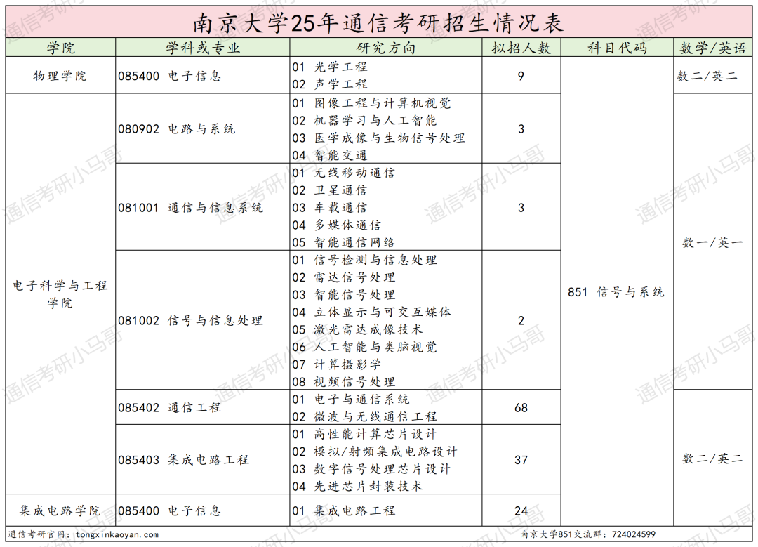 图片[2]-卷到飞起的C9！信号难度第一梯队！-梦马考研