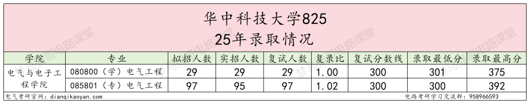 图片[9]-十分保护一志愿，25年仅刷2人，明确不收调剂！-电气考研
