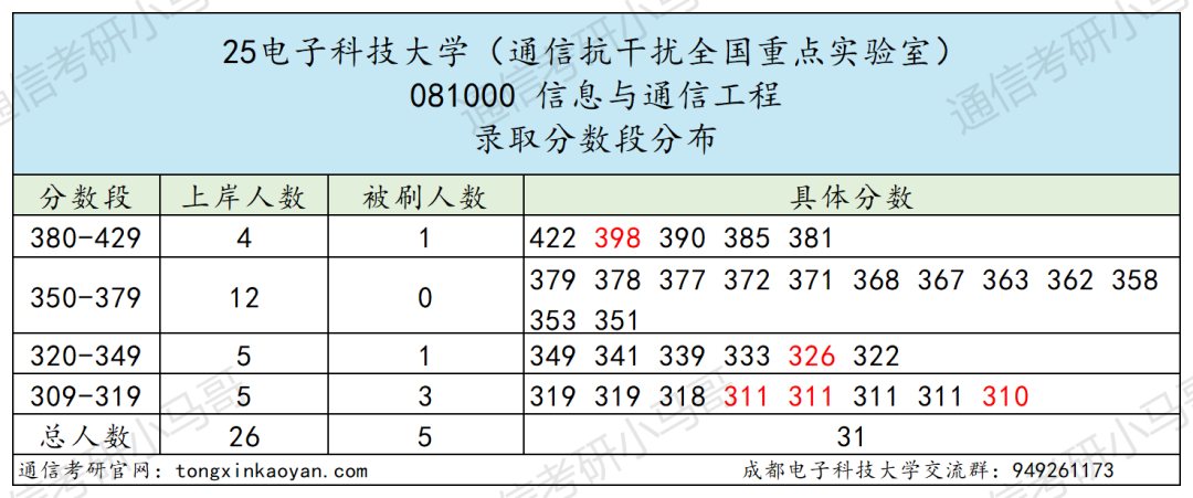图片[16]-卷炸！通信Top 1 ！评级A+，第二被刷！-梦马考研
