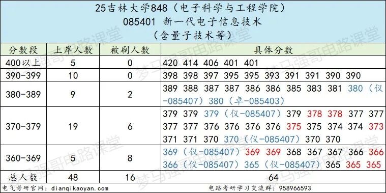 图片[18]-顶尖985，多专业爆冷！过国家线就要！-电气考研