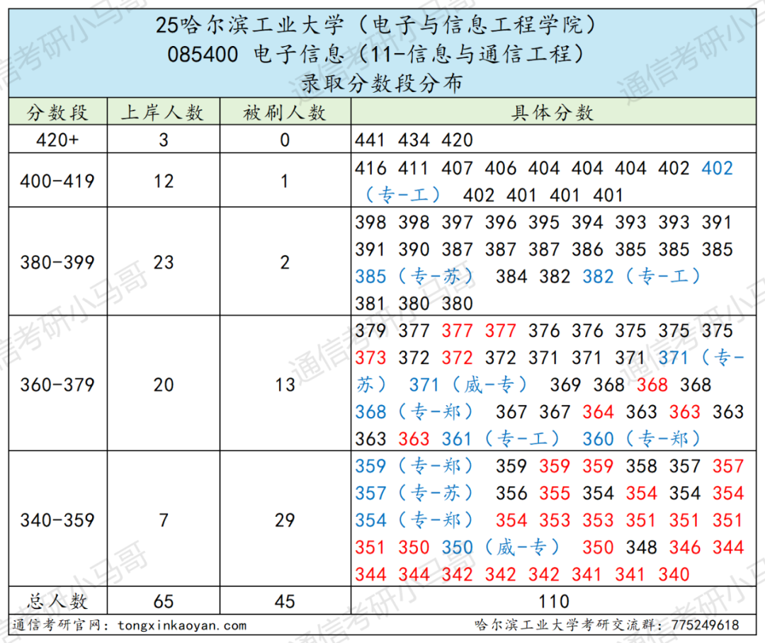 图片[12]-巨卷C9！28人进复试，只要6人！复录比高达4.67。-梦马考研